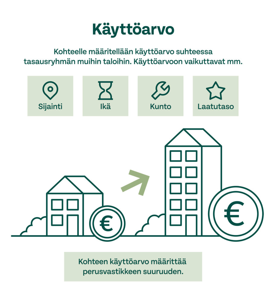 Infograafi käyttöarvosta. Käyttöarvoon vaikuttavat mm. sijainti, ikä, kunto ja laatutaso.