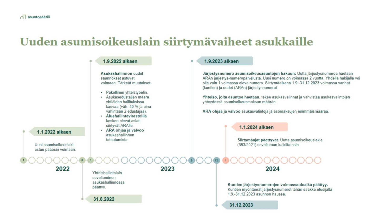 Uuden asumisoikeuslain siirtymävaiheet asukkaille aikajanalla vuosien 2022-2024 aikana.