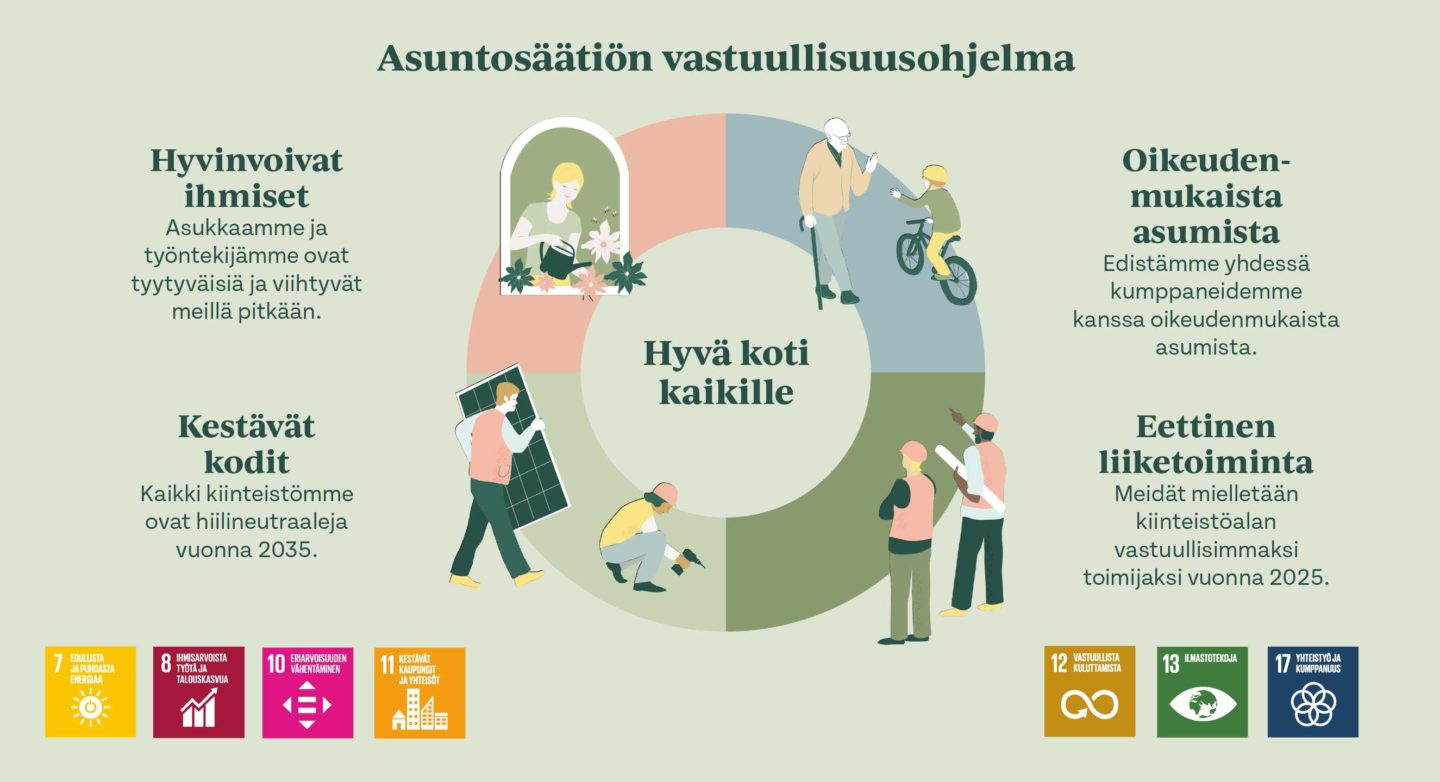 Asuntosäätiön vastuullisuusohjelman kuva