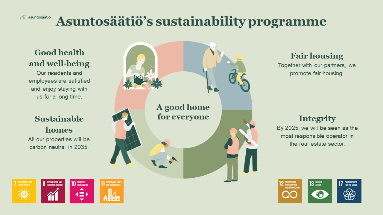 Asuntosäätiö's sustainability programme. Key themes are: Good health and well-being, Fair Housing, Sustainable homes and Integrity.