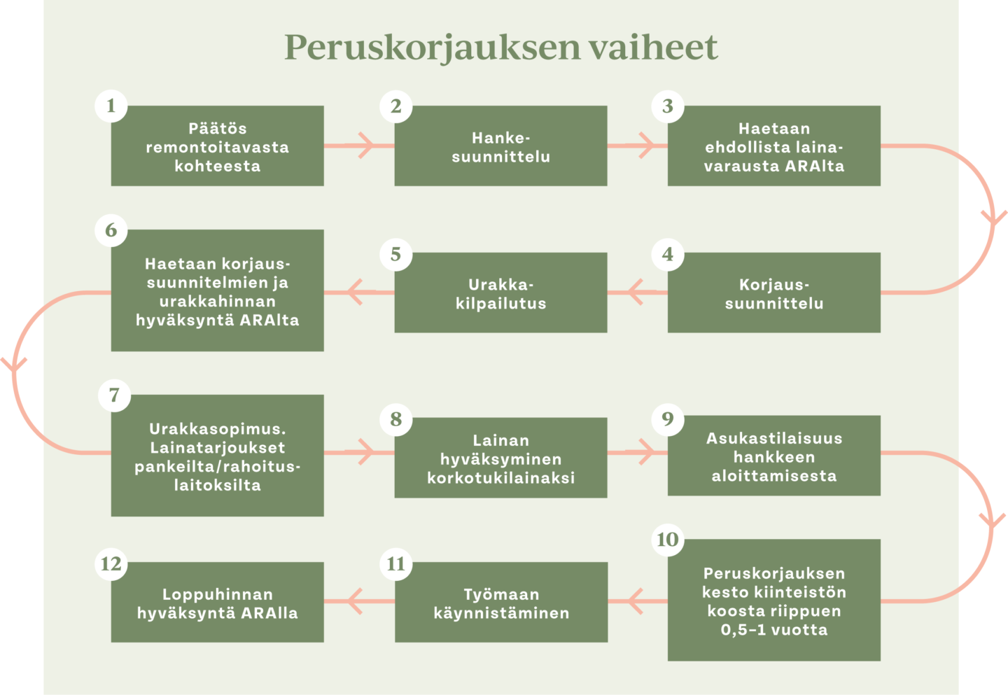 Kuva peruskorjauksen vaiheista.