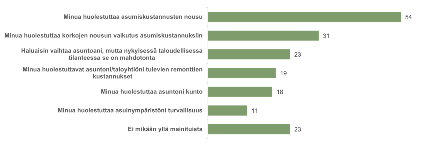 Pylväsdiagrammi Kotionnellisuus-tutkimuksen tuloksista, asumiskustannukset.