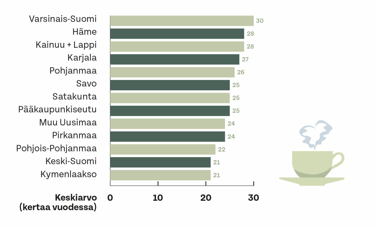 Graafi vuosittaisista kyläilymääristä eri puolilla Suomea.