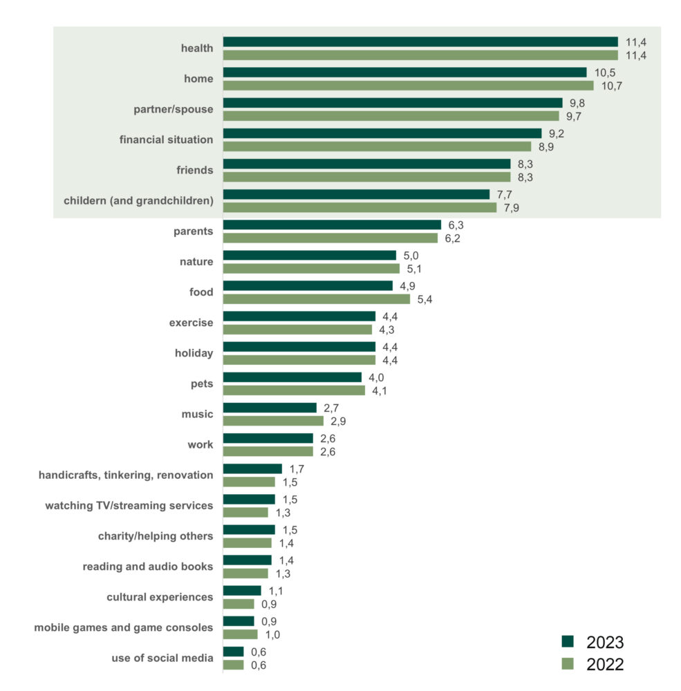 According to our research, health is the most important factor that increases happiness for Finns. However, home is almost as important. Partner/spouse, financial situation, friends and children or grandchildren increase happiness the second most.  