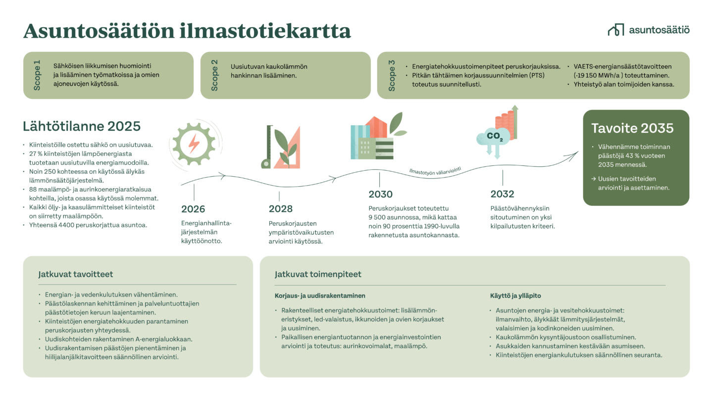 Asuntosäätiön ilmastotyön tavoitteet ja toimenpiteet sisältävä ilmastotiekartta. Ilmastotiekartta ulottuu vuoteen 2035.