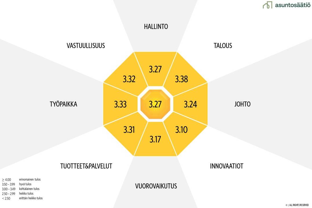 Asuntosäätiön kokonaistulos sekä Luottamus&Maine-tutkimuksessa tarkasteltavat osa-alueet kuvaajassa.